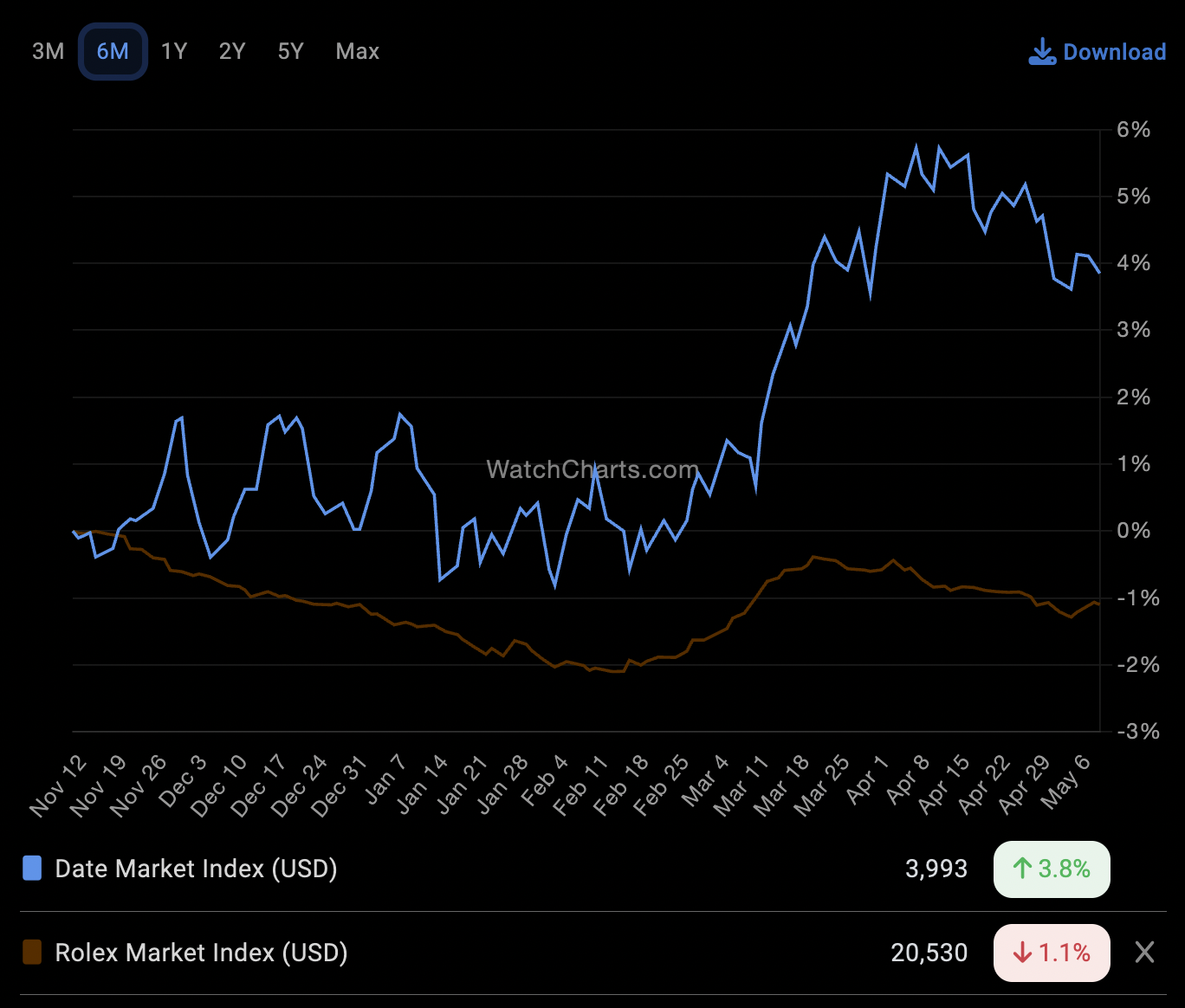 Rolex Datejust investering investment graf chart værdi value